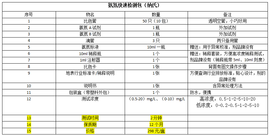 氨氮快速檢測盒產(chǎn)品明細