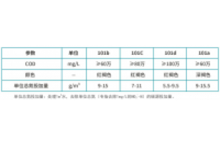 庫巴魯復(fù)合碳源有哪些型號