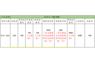 庫巴魯?微生物總氮處理項(xiàng)目小試取樣要求