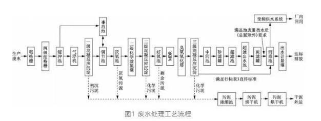 酒廠廢水處理工藝