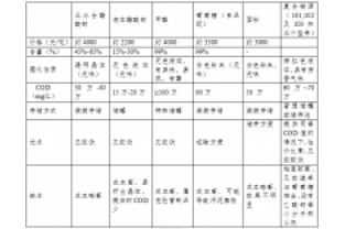 反硝化碳源的選擇原則是什么