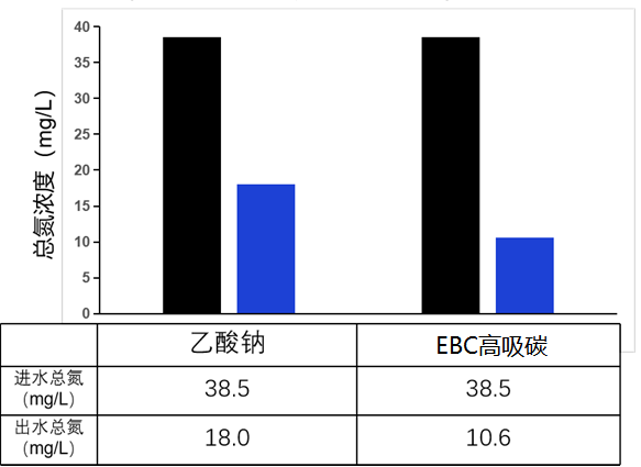 EBC高吸碳脫氮案例-焦化廢水