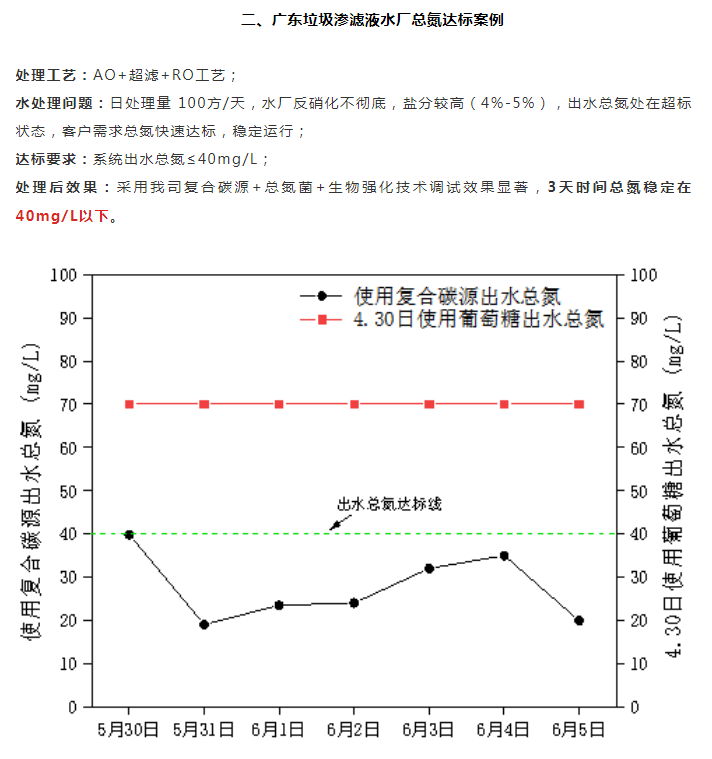 廣東垃圾滲濾液水廠總氮達標(biāo)案例