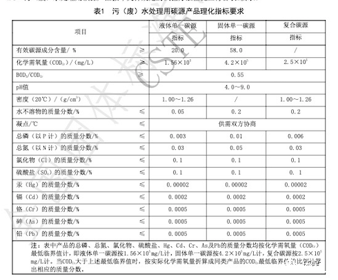 中國(guó)技術(shù)經(jīng)濟(jì)學(xué)會(huì)2021年碳源產(chǎn)品理化指標(biāo)要求